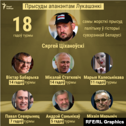 Прысуды апанэнтам Лукашэнкі. Інфfграфіка.