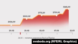 Выбух цэнаў у Беларусі з пачаткам вайны ва Ўкраіне. ГРАФІКА