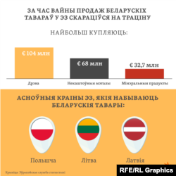 За час вайны продаж беларускіх тавараў у Эўразьвяз скараціўся на траціну