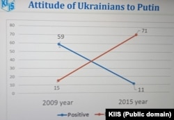 Стаўленьне ўкраінцаў да Пуціна