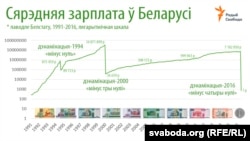 Сярэдняя намінальная зарплата ў 1991-2016 у Беларусі