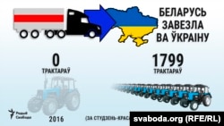 За студзень-сакавік 2017 году Беларусь экспартавала ва Ўкраіну 1799 трактароў