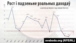 Рост і падзеньне рэальных даходаў беларусаў з 2000 году ў адсотках да мінулага году