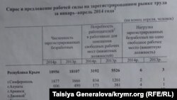 Спрос и предложение рабочей силы в Крыму