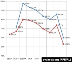 Перапісы з 1897 па 2009 г. Родная мова — беларуская