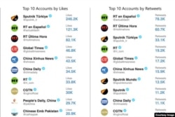 Сьпіс найбольш папулярных і цытаваных старонак у твітэры ўзначальваюць сродкі расейскай дзяржпрапаганды - Sputnik і RT. Крыніца: Hamilton 2.0dashboard illustration