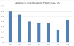 Лекары кажуць, што з кожным годам пацьвярджаць дыплём у Польшчы ўсё цяжэй