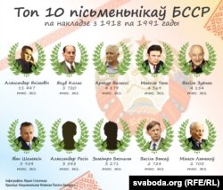 Топ-10 пісьменьнікаў БССР па агульным накладзе выданьняў