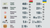Украінец бяднейшы за беларуса на 42 бігмакі