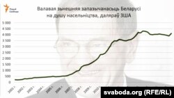 Валавая зьнешняя запазычанасьць Беларусі на душу насельніцтва, 2001–2017