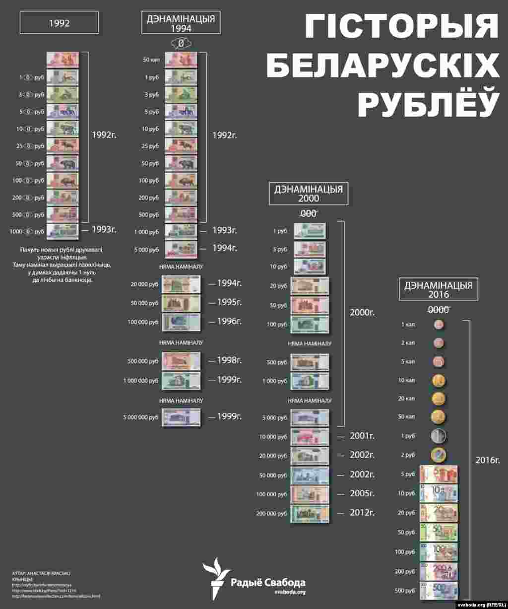 Дэнамінацыі і дэвальвацыі беларускіх рублёў.